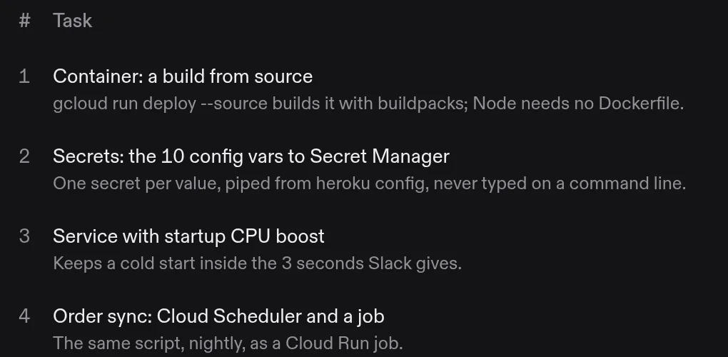 The first four tasks of an Exodus checklist for a Node.js bot moving from Heroku; task 1 reads: Container, a build from source, gcloud run deploy --source builds it with buildpacks, Node needs no Dockerfile